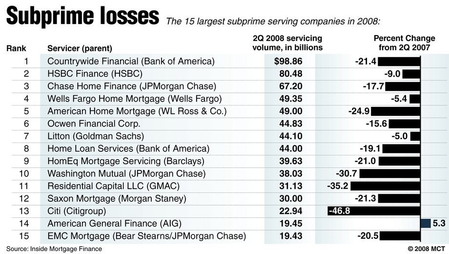 Buffett Banks Are to Blame For Subprime Debt Crisis