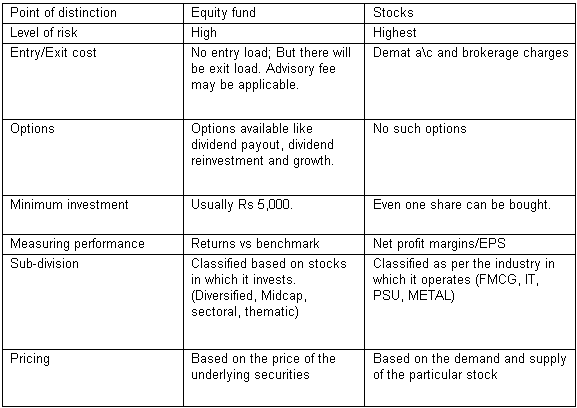 Mutual Funds v Funds Mutual Funds v Funds