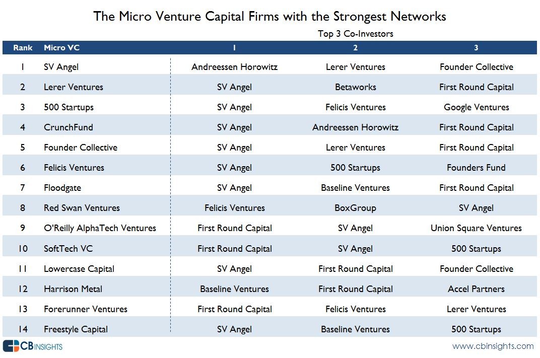 Differences Between Venture Capital and Angel Investing