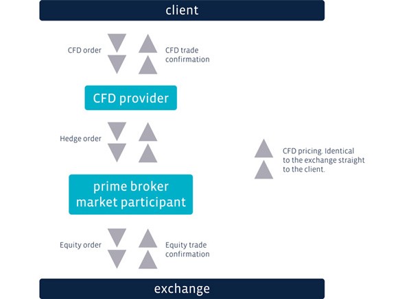 What is Direct Market Access (DMA) What is Direct Market Access (DMA)