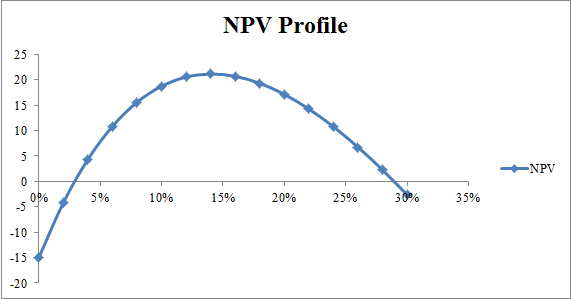 Discounted Payback Period as a Capital Budgeting Method