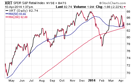 Discretionary ETF Best SPDR For 3 Years Apple Inc (NASDAQ AAPL) Inc (NASDAQ AMZN)