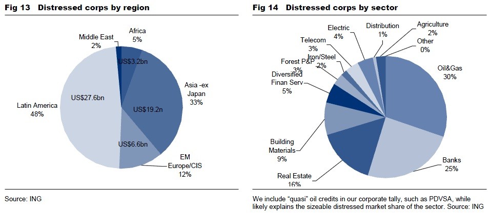 Distressed Debt