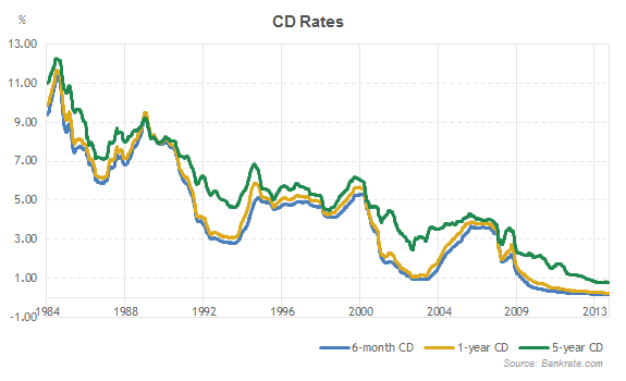 5 Year CD Rates 60 Month Certicates of Deposit