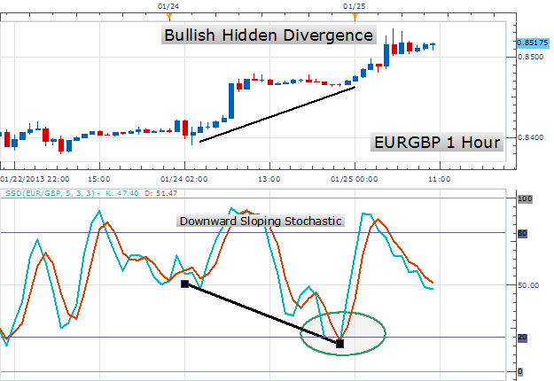 Divergence Trading Strategy How To Trade Divergence Like A Pro