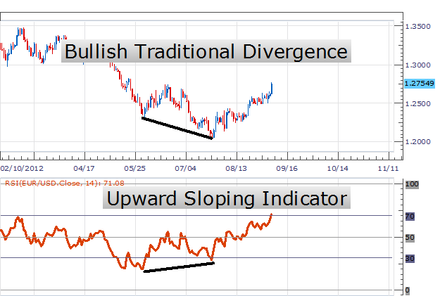 Divergence Trading Strategy How To Trade Divergence Like A Pro