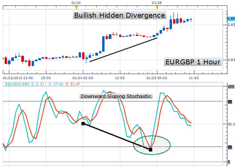 Divergences and Hidden Divergences Traders Laboratory