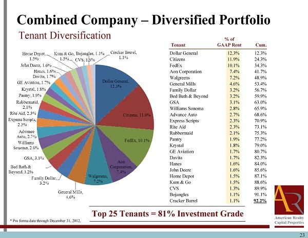 Diversified Portfolio