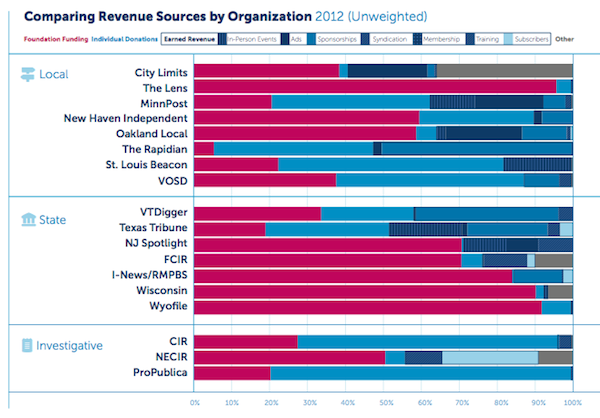 Diversified revenues are key to sustainability Knight study finds