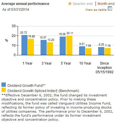 Dividend Funds