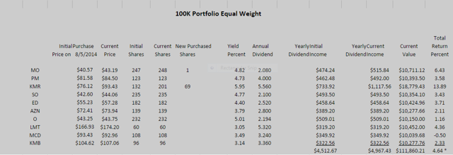 Dividend Growth Portfolio