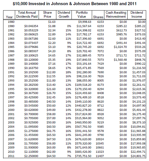 Dividend Growth Stock Investing Investment U