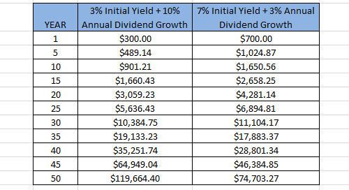 High dividend yield a popular investment strategy