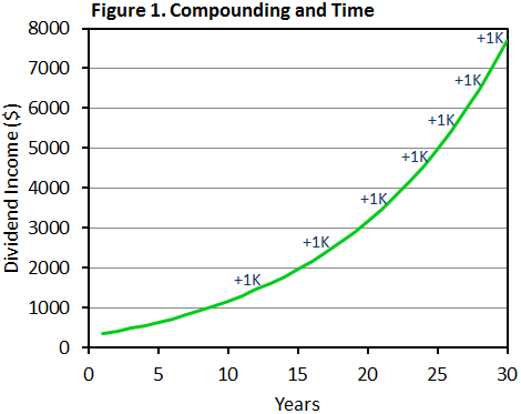 Dividend Investing