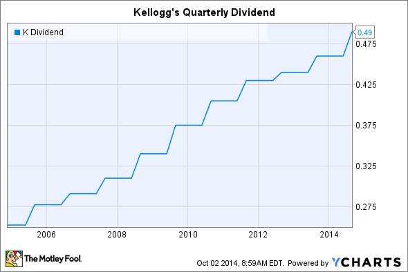 Double Your Dividends In Just Six Years