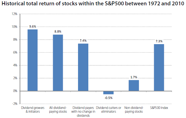 Dividend Stocks Beat Down Market Inflation Investment U