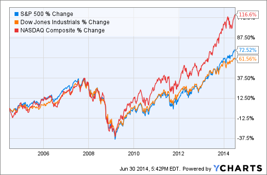 Dividend Stocks Midyear Report Card