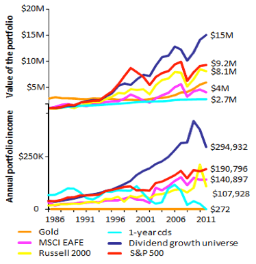 Dividends Matter
