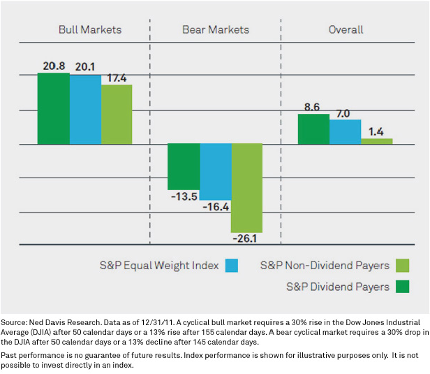 Why Dividends Matter