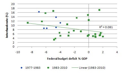 Do fiscal deficits matter