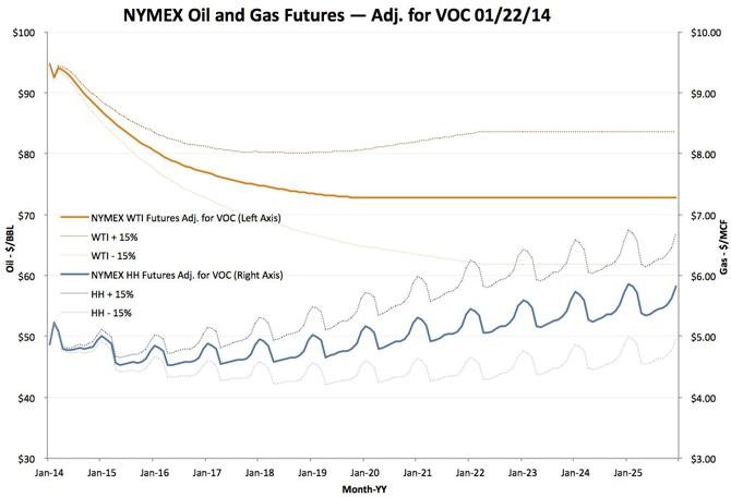 Do Futures Forecast the Future