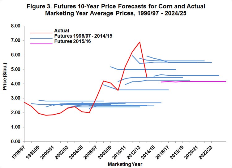 Do Futures Forecast the Future