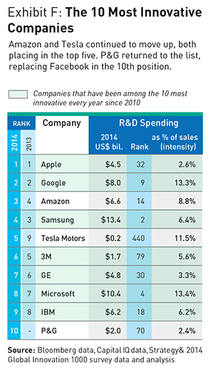 Do Innovations Ever Pay Off the Value to Investing in Innovation