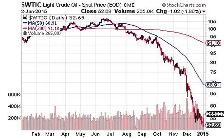 Do Short Sellers Think Oil Stocks Have Bottomed