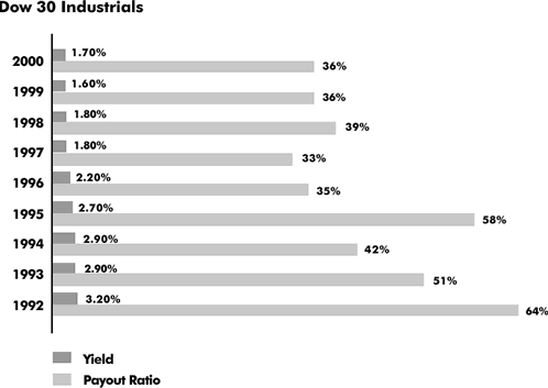 Do Stock Values Drop After Dividend Payouts