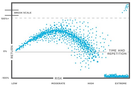 Does Higher Risk Really Lead To Higher Returns Does Higher Risk Really Lead To Higher Returns
