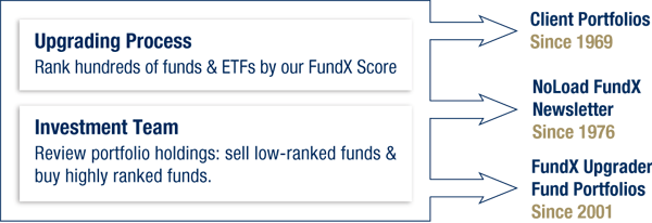 DoitMyself Investors vDate Funds