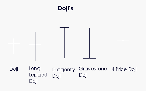 Candlestick Patterns the Doji