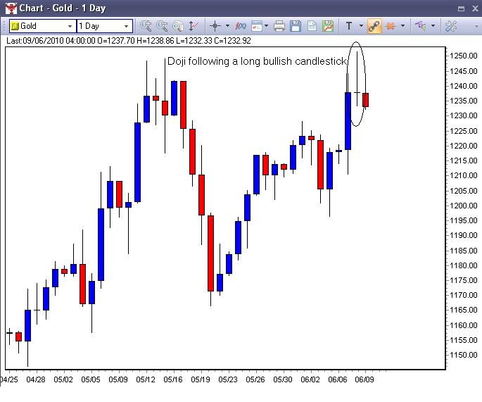 Candlestick Patterns the Doji