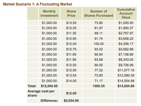 Dollar Cost Averaging Strategy