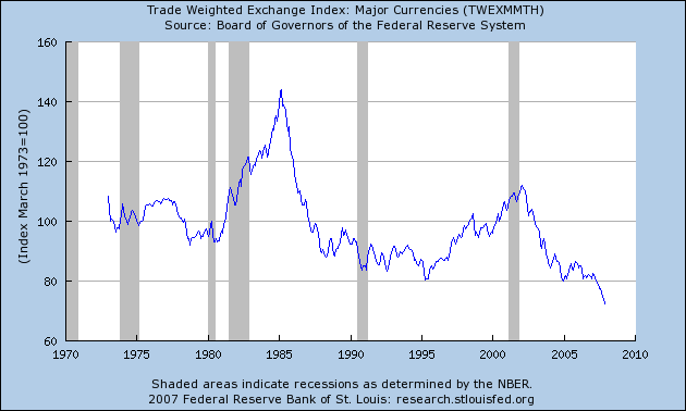 Dollar Depreciation