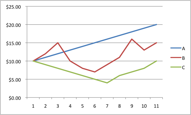 Take Advantage Of DollarCost Averaging