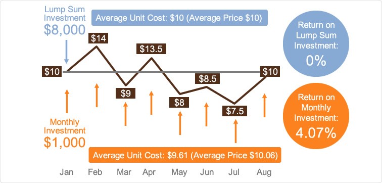 Why Dollar Cost Averaging Works Well in a Volatile Market