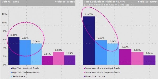 Don’t Chase Yield in Muni Bonds Total Return