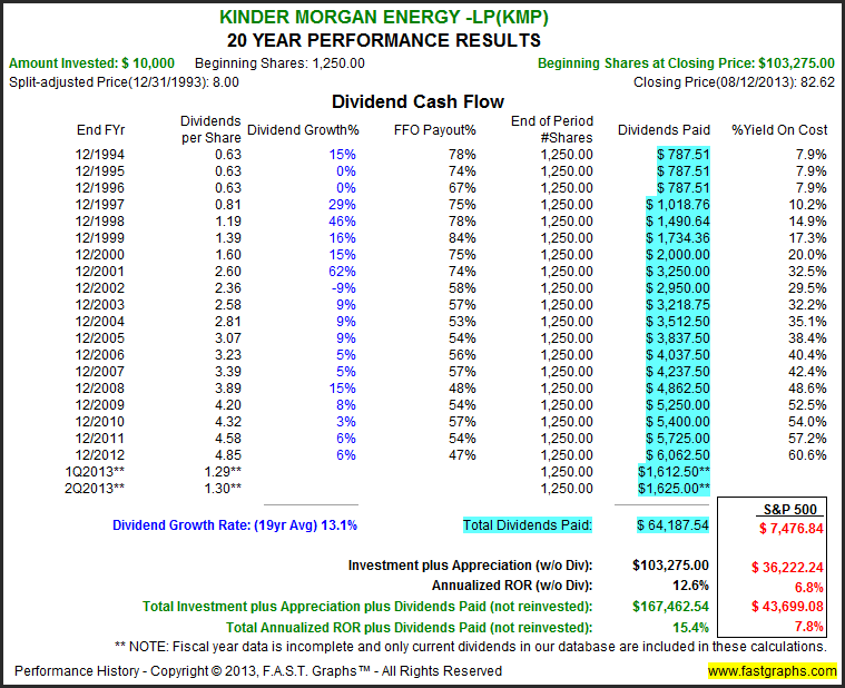 Double Your Dividends In Just Six Years