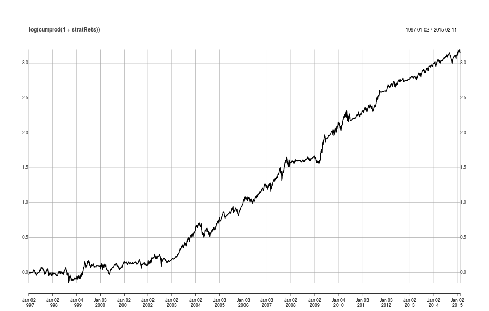 DoubleDigit Numerics Articles Leveraged ETFs and Dollar Cost Averaging Doubly Good