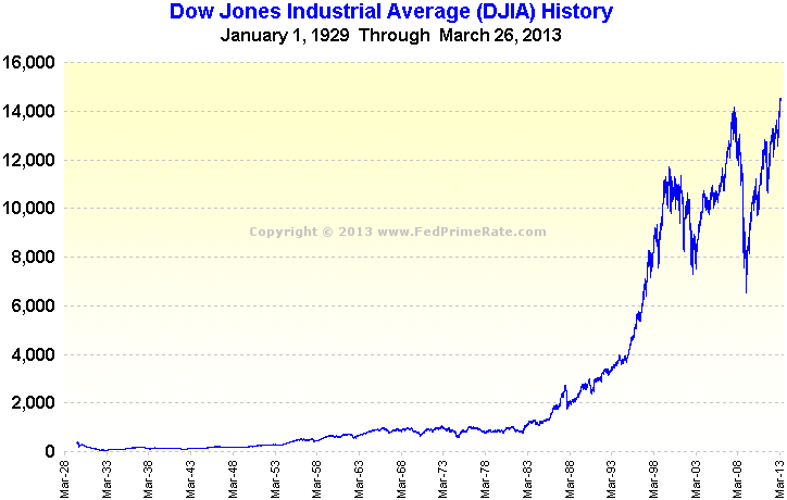 Dow Jones Averages Definition and History