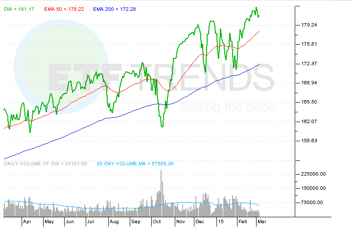 Dow Jones ETF (DIA) SPDR Dow Jones Industrial Average ETF