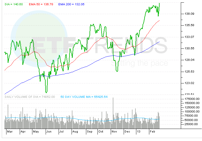 Dow Jones Industrial Average ETF