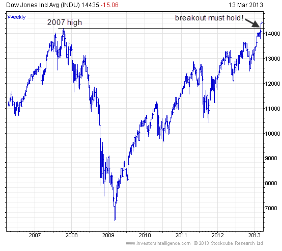 Dow Jones Industrial Average ETF