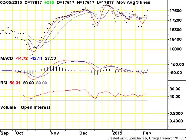 Dow Jones Industrial Average Index Daily Price Chart