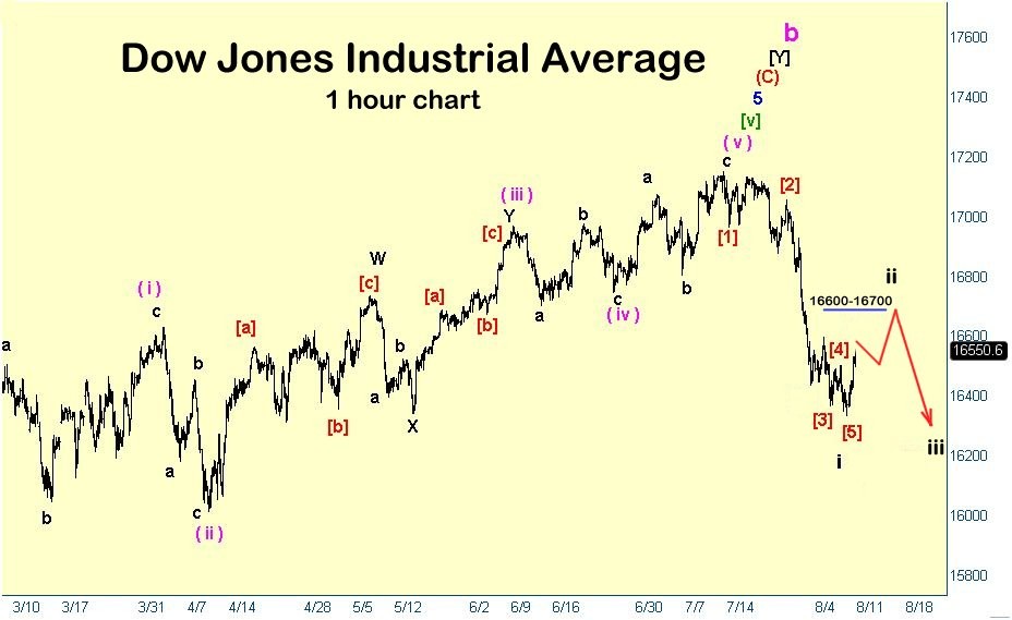 Dow Jones Industrial AverageElliott Wave update for week ending 12