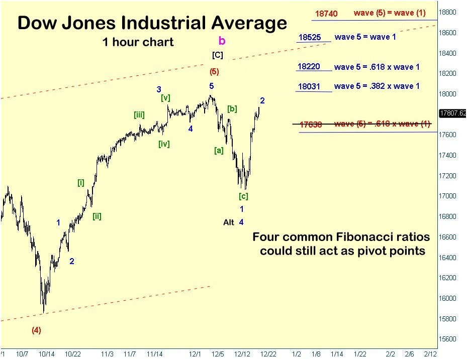 Dow Jones Industrial AverageElliott Wave update for week ending 12