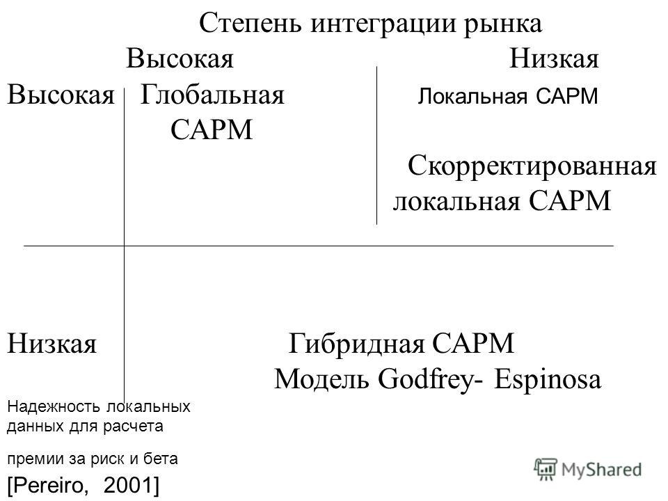 Downside CAPM