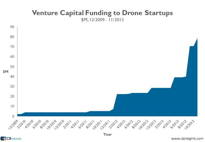 Drone Investing