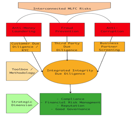 Due Diligence Requirements